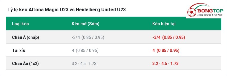 Tỷ lệ kèo Altona Magic U23 vs Heidelberg United U23 tại BongTop