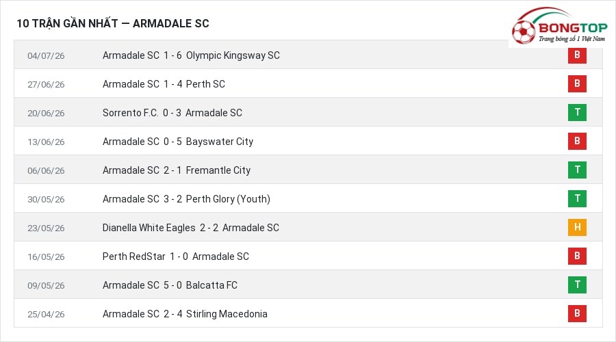 Phong độ Armadale SC 10 trận gần nhất
