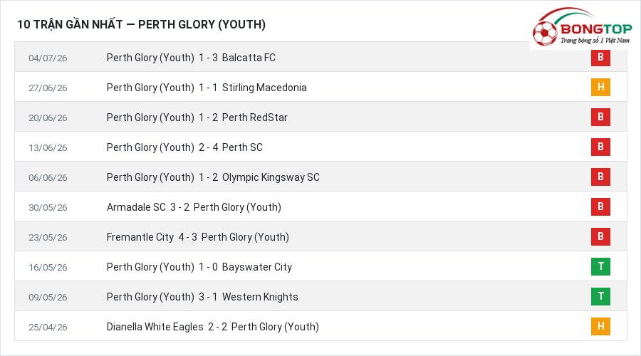 Phong độ Perth Glory (Youth) 10 trận gần nhất