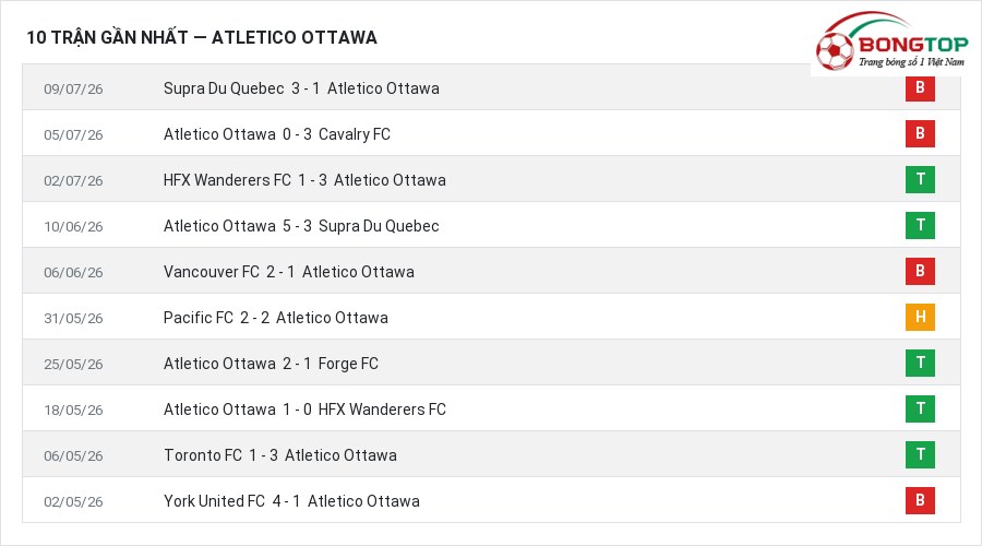 Phong độ Atletico Ottawa 10 trận gần nhất