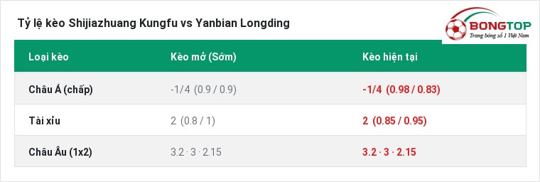 Tỷ lệ kèo Shijiazhuang Kungfu vs Yanbian Longding tại BongTop