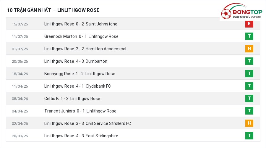 Phong độ Linlithgow Rose 10 trận gần nhất