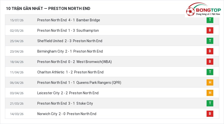 Phong độ Preston North End 10 trận gần nhất