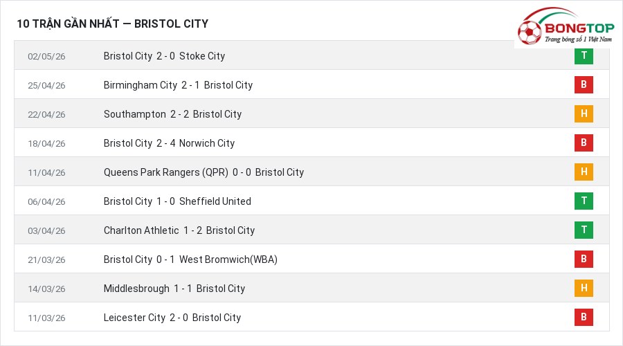 Phong độ Bristol City 10 trận gần nhất