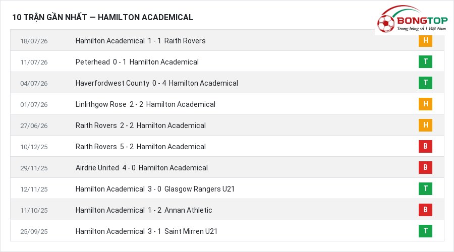 Phong độ Hamilton Academical 10 trận gần nhất