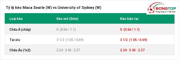 Tỷ lệ kèo Maca Searle (W) vs University of Sydney (W) tại BongTop