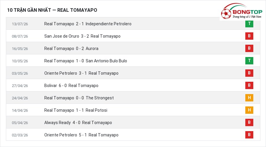 Phong độ Real Tomayapo 10 trận gần nhất