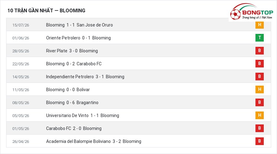 Phong độ Blooming 10 trận gần nhất