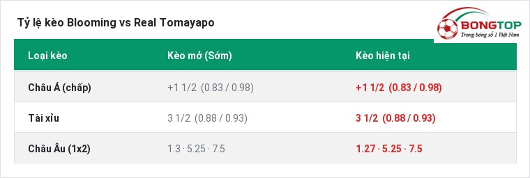 Tỷ lệ kèo Blooming vs Real Tomayapo tại BongTop