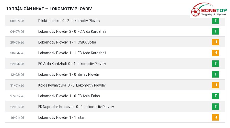 Phong độ Lokomotiv Plovdiv 10 trận gần nhất