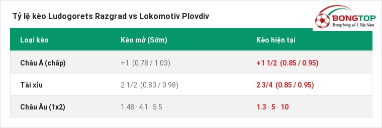 Tỷ lệ kèo Ludogorets Razgrad vs Lokomotiv Plovdiv tại BongTop