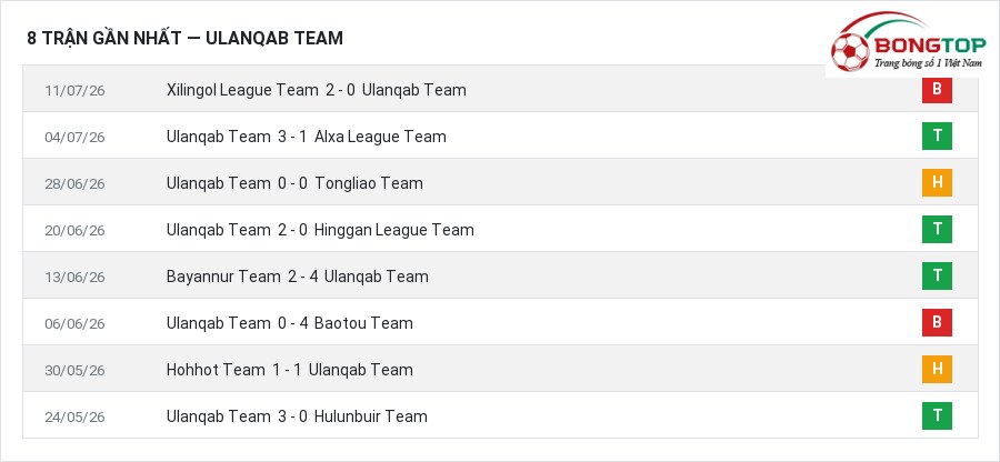 Phong độ Ulanqab Team 8 trận gần nhất