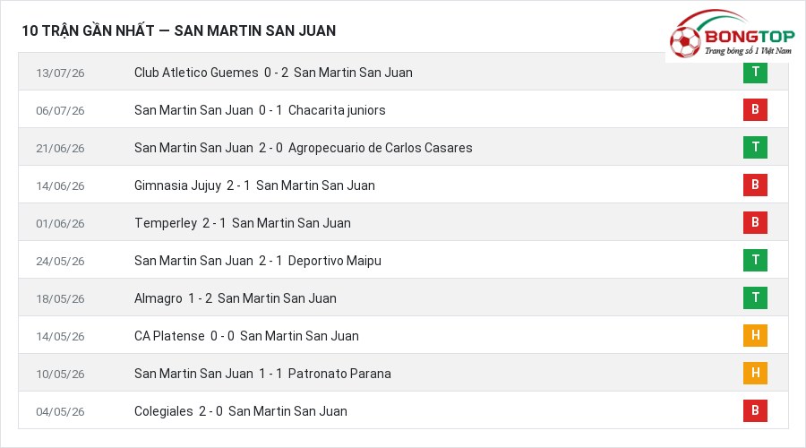 Phong độ San Martin San Juan 10 trận gần nhất
