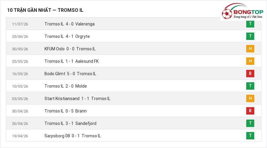 Phong độ Tromso IL 10 trận gần nhất
