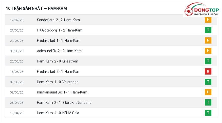 Phong độ Ham-Kam 10 trận gần nhất