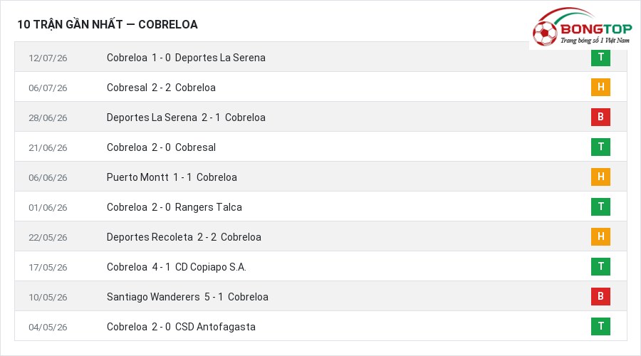 Phong độ Cobreloa 10 trận gần nhất