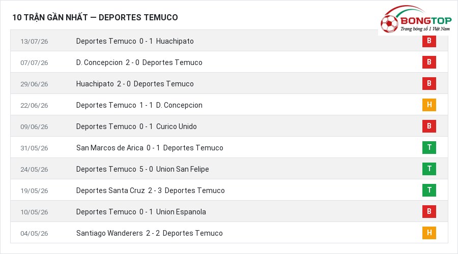 Phong độ Deportes Temuco 10 trận gần nhất