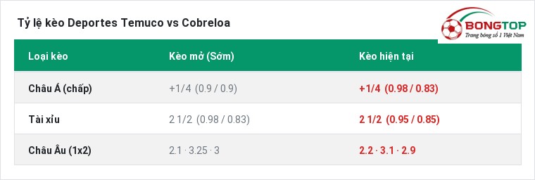 Tỷ lệ kèo Deportes Temuco vs Cobreloa tại BongTop
