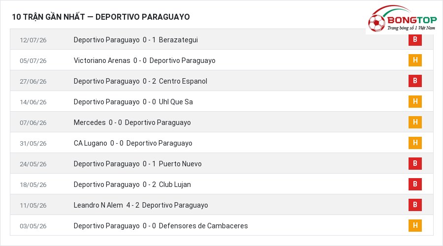Phong độ Deportivo Paraguayo 10 trận gần nhất