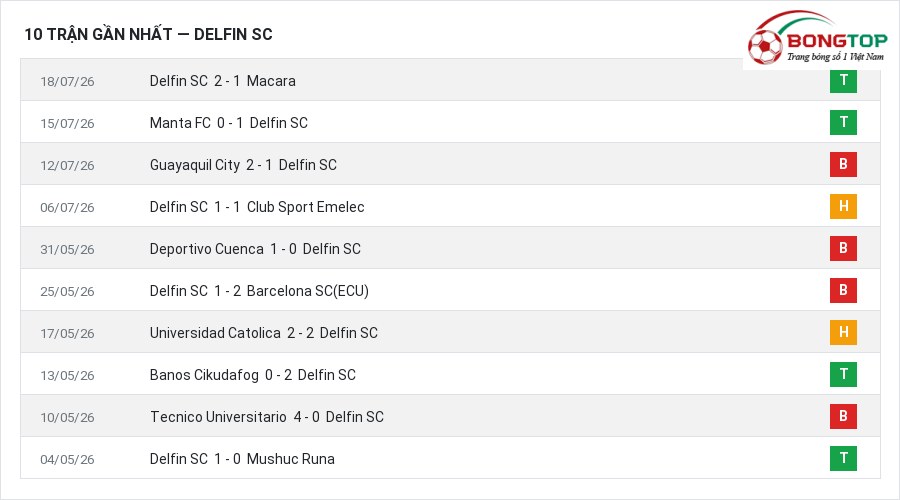 Phong độ Delfin SC 10 trận gần nhất