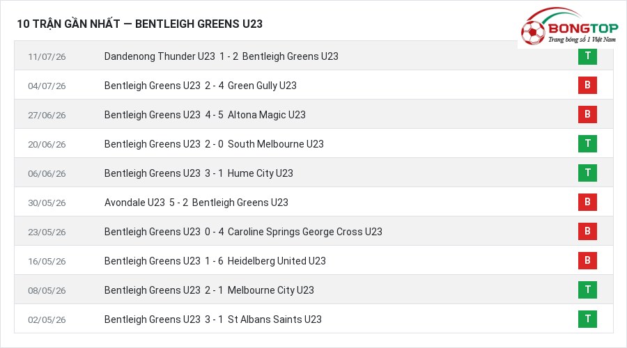 Phong độ Bentleigh Greens U23 10 trận gần nhất