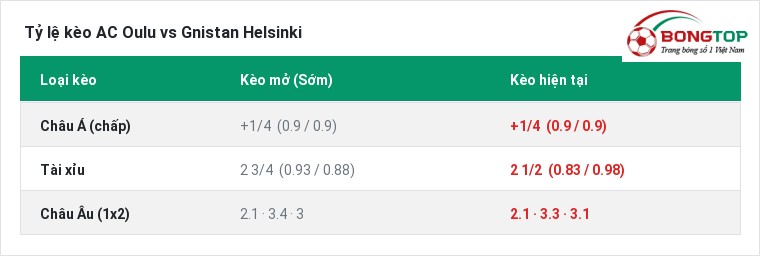 Tỷ lệ kèo AC Oulu vs Gnistan Helsinki tại BongTop