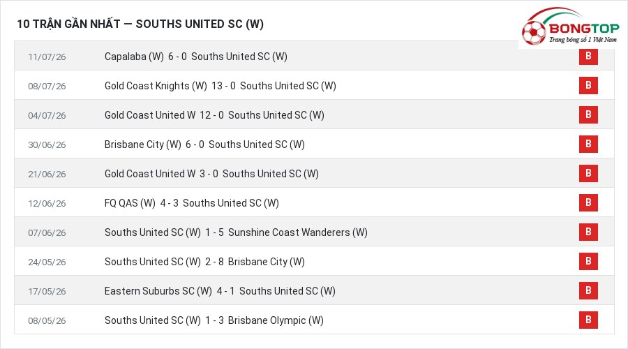 Phong độ Souths United SC (W) 10 trận gần nhất