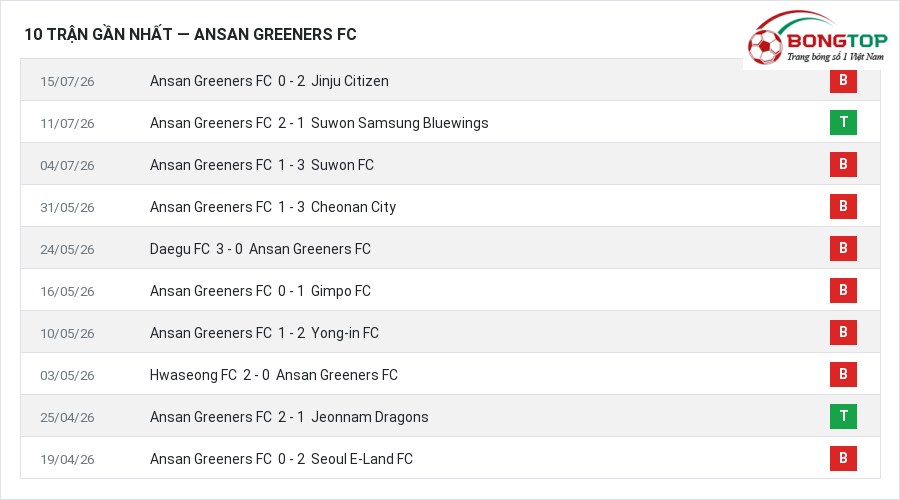 Phong độ Ansan Greeners FC 10 trận gần nhất