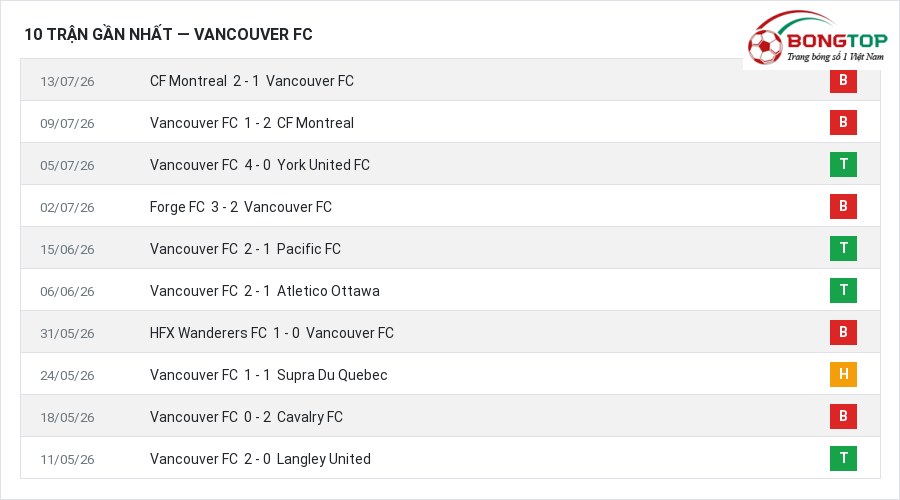 Phong độ Vancouver FC 10 trận gần nhất