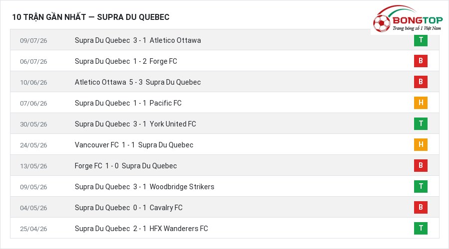 Phong độ Supra Du Quebec 10 trận gần nhất
