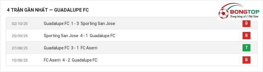 Phong độ Guadalupe FC 4 trận gần nhất