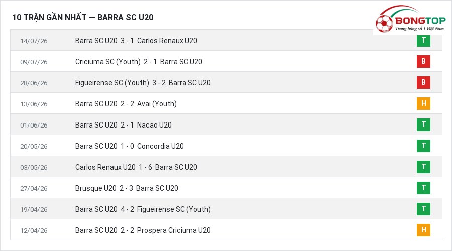 Phong độ Barra SC U20 10 trận gần nhất