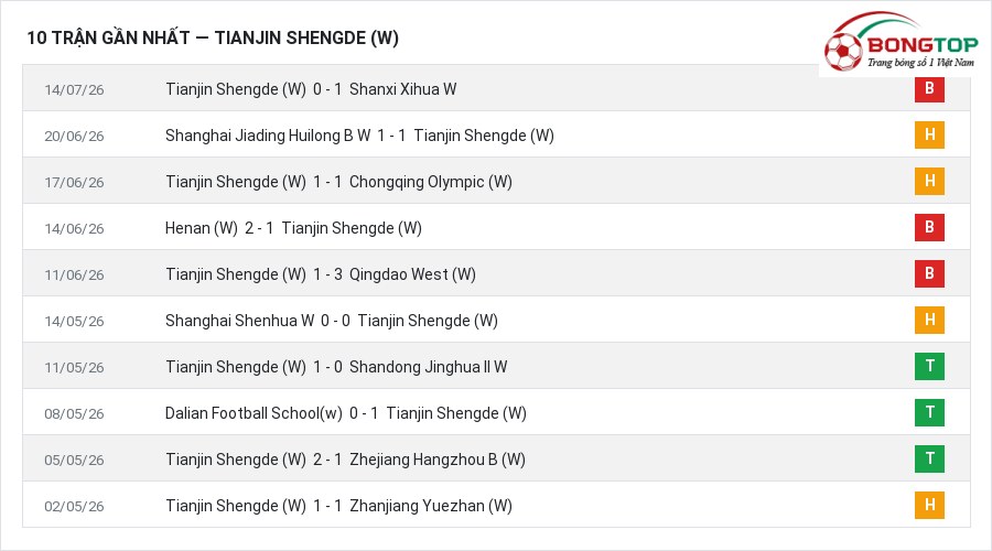 Phong độ Tianjin Shengde (W) 10 trận gần nhất