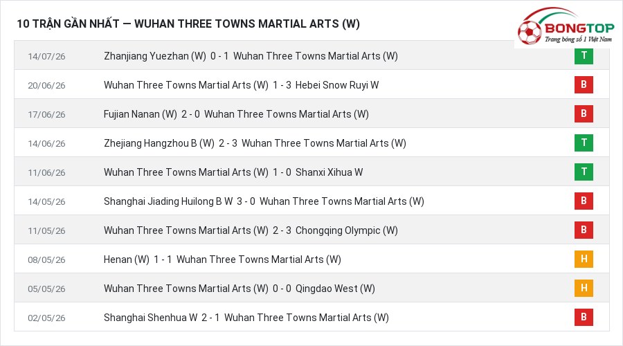 Phong độ Wuhan Three Towns Martial Arts (W) 10 trận gần nhất