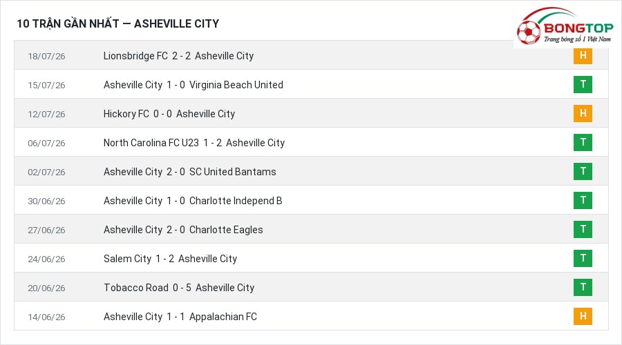 Phong độ Asheville City 10 trận gần nhất