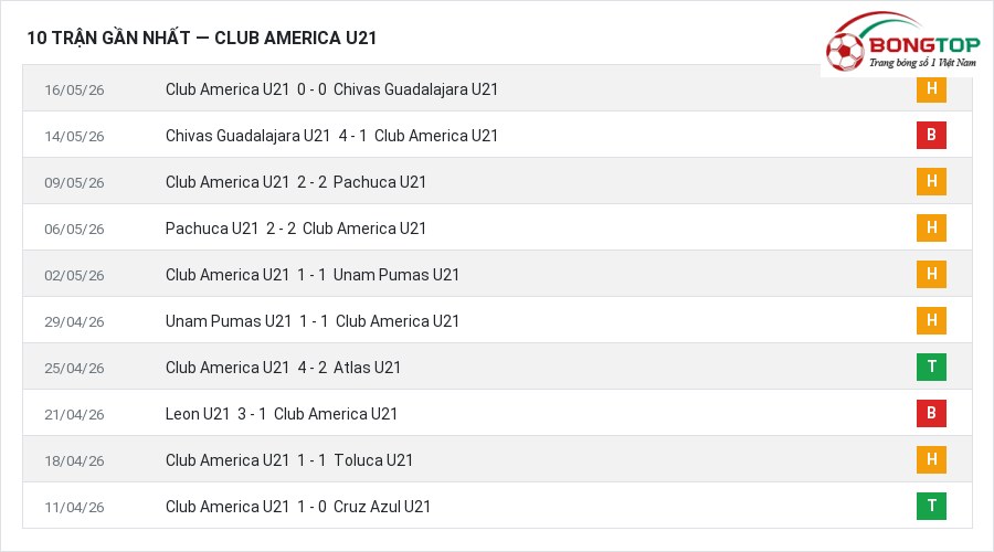 Phong độ Club America U21 10 trận gần nhất