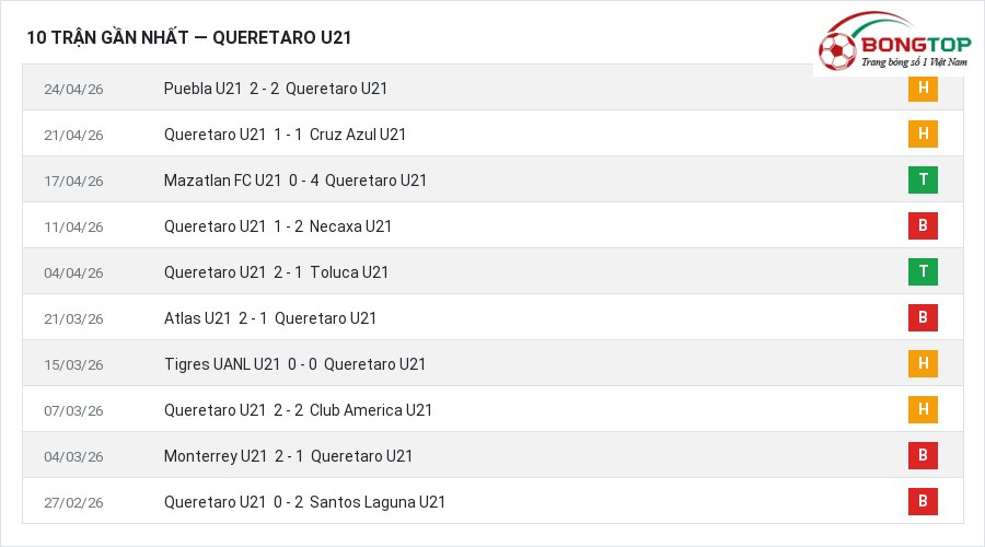 Phong độ Queretaro U21 10 trận gần nhất