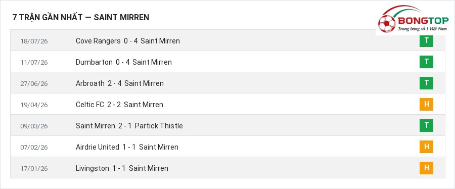 Phong độ Saint Mirren 7 trận gần nhất