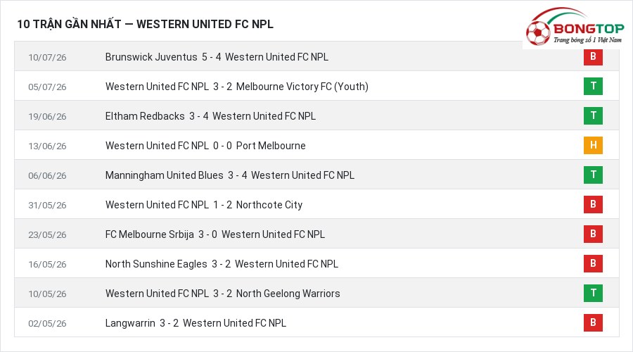 Phong độ Western United FC NPL 10 trận gần nhất