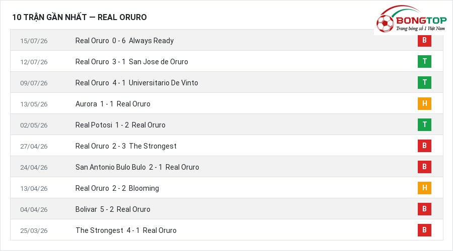 Phong độ Real Oruro 10 trận gần nhất