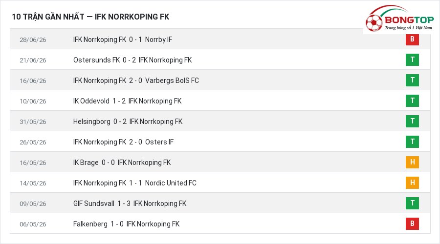 Phong độ IFK Norrkoping FK 10 trận gần nhất