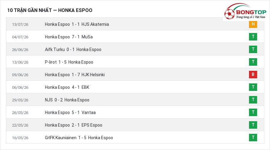 Phong độ Honka Espoo 10 trận gần nhất