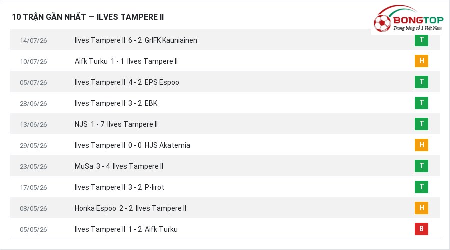 Phong độ Ilves Tampere II 10 trận gần nhất