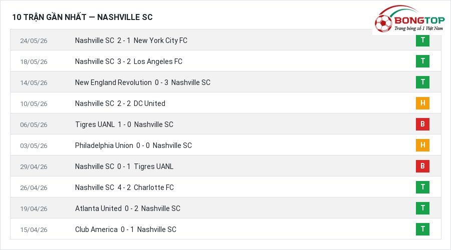 Phong độ Nashville SC 10 trận gần nhất