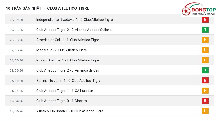 Phong độ Club Atletico Tigre 10 trận gần nhất