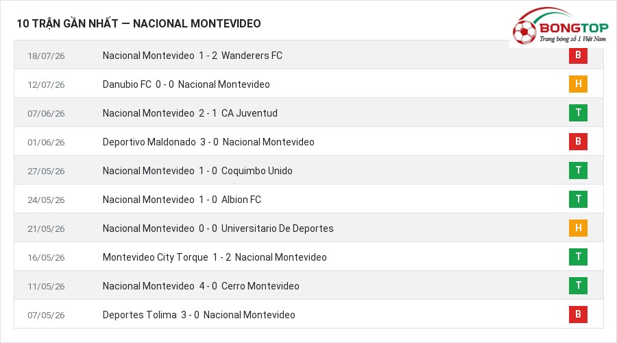 Phong độ Nacional Montevideo 10 trận gần nhất