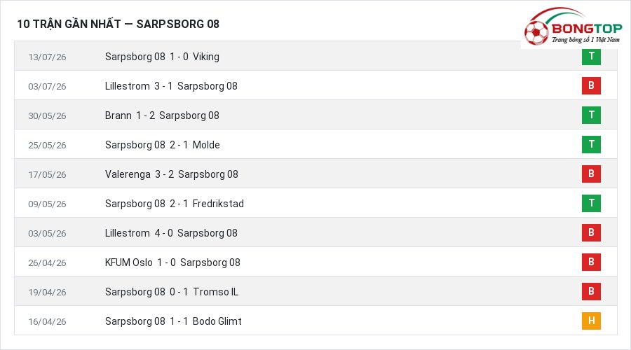 Phong độ Sarpsborg 08 10 trận gần nhất