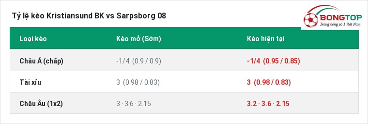 Tỷ lệ kèo Kristiansund BK vs Sarpsborg 08 tại BongTop