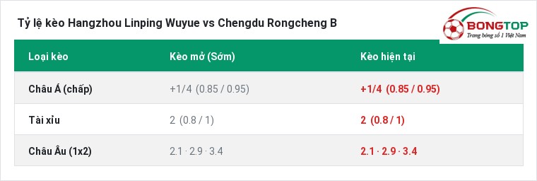 Tỷ lệ kèo Hangzhou Linping Wuyue vs Chengdu Rongcheng B tại BongTop