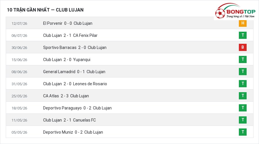Phong độ Club Lujan 10 trận gần nhất